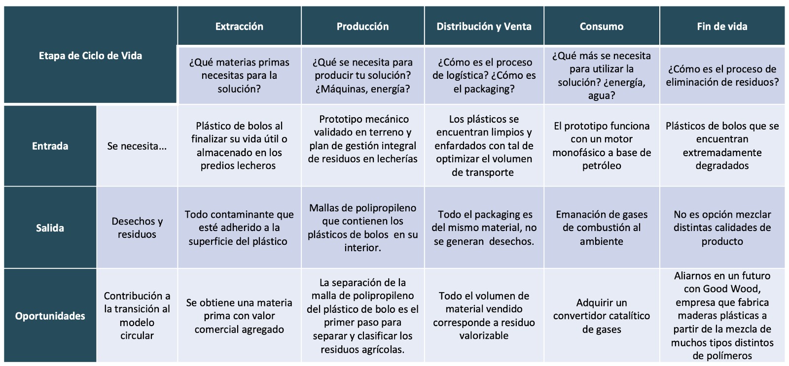 entradas, salidas y oportunidades que ofrece CEROHUELLA(R) para transitar a la Economía Circular